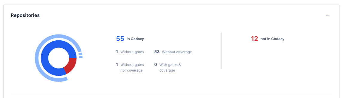 Repositories distribution