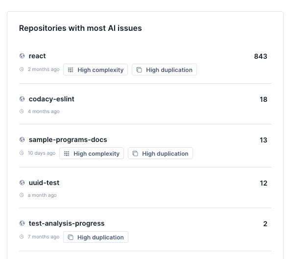Repositories with most AI issues